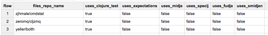 BigQuery results for test library usage by repo