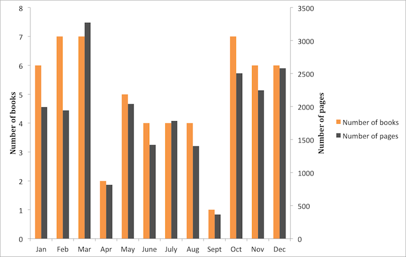 Chart of reading per month