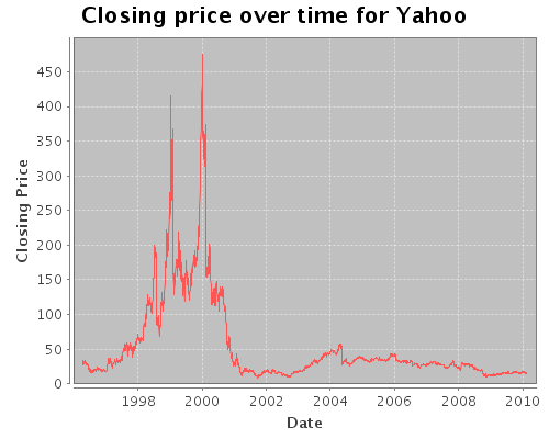 Chart of historical YHOO closing prices