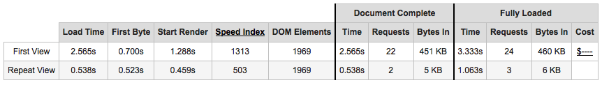 Web Page Test after optimization