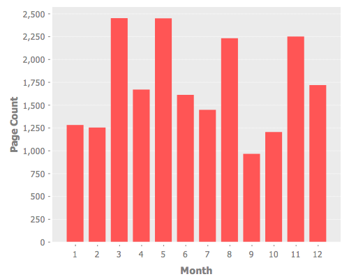 Bar chart of total page count by month
