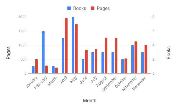 Book and pages count by month