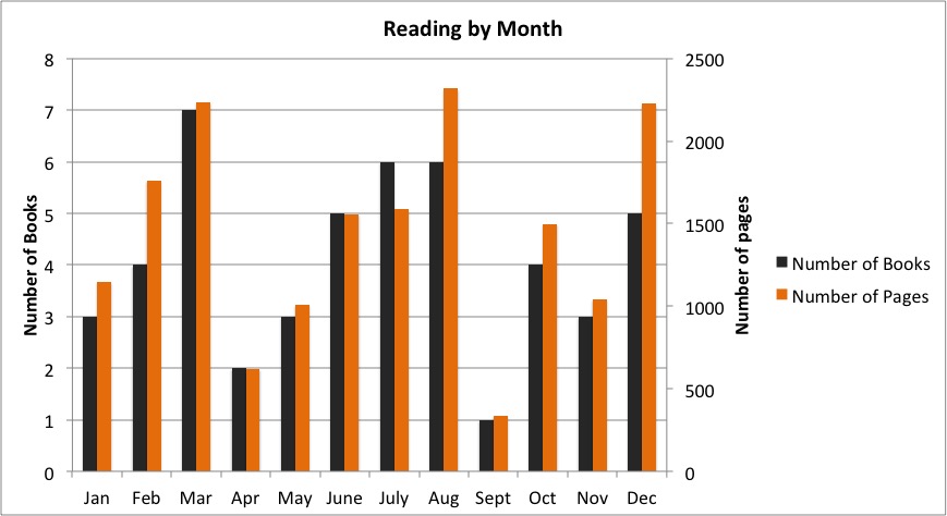 Chart of reading per month