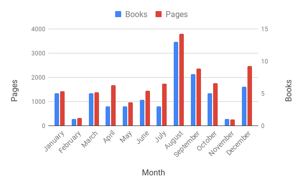 Book and pages count by month